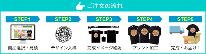 オリジナルＴシャツご注文の流れ STEP1 商品選択・見積 → STEP2 デザイン入稿 → STEP3 完成イメージ確認 → STEP4 プリント加工 → STEP5 完成・お届け！